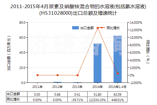 2011-2015年4月尿素及硝酸銨混合物的水溶液(包括氨水溶液)(HS31028000)出口總額及增速統(tǒng)計